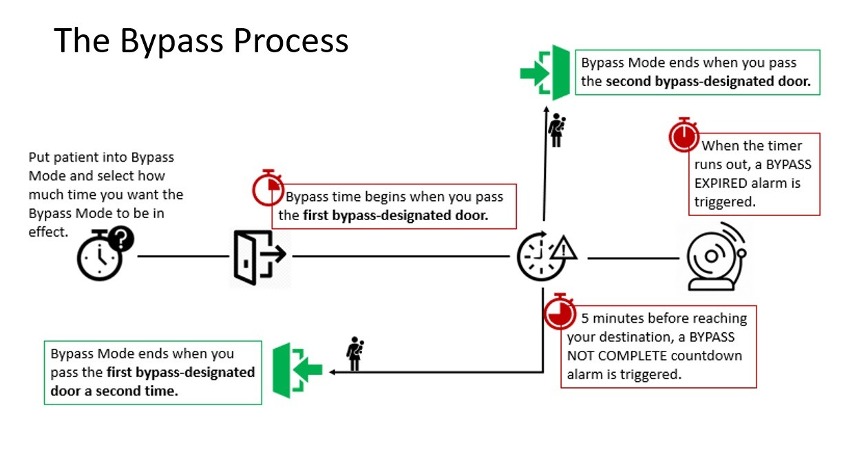 What Is Bypass? | McRoberts Help